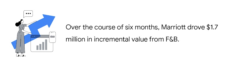 Over the course of six months, Marriott drove $1.7 million in incremental value from F&B.