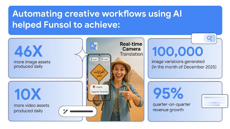 By automating creative workflows using AI, Funsol achieved 46X more image assets produced daily, 10X more video assets produced daily, over 100,000 image variations generated in December 2025, and 95% quarter-on-quarter revenue growth.
