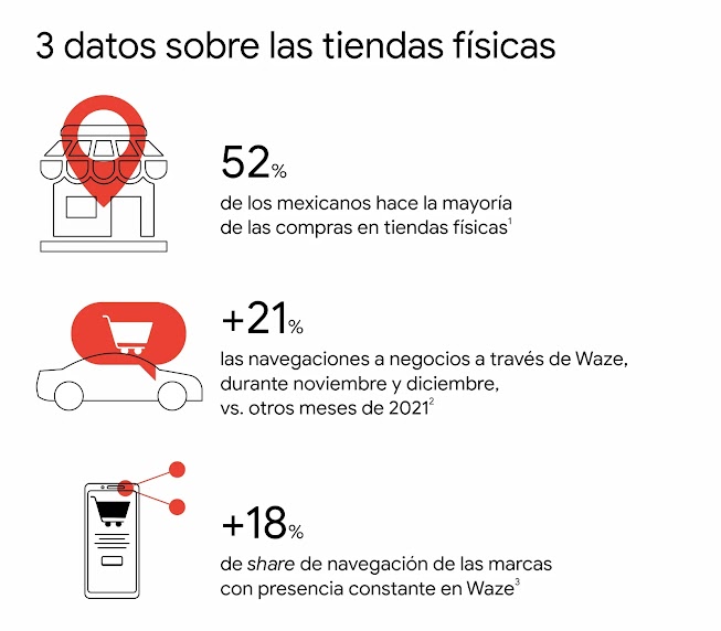 3 datos sobre tiendas físicas: un negocio y el 52% de los mexicanos hace la mayoría de las compras en tiendas físicas, un auto y más del 21% de las navegaciones a través de Waze, y más de 18% de share de navegación de las marcas con presencia en Waze.