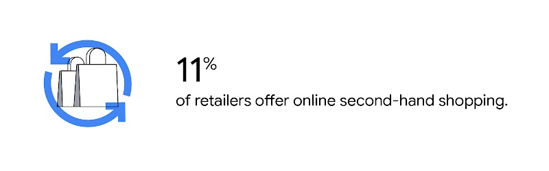 Stat reads: “11% of retailers offer online second-hand shopping”. To the left, a pair of shopping bags encircled by two blue arrows.