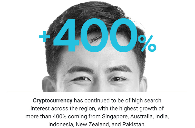 Cryptocurrency has continued to be of high search interest across the region, with the highest growth of more than 400% coming from Singapore, Australia, India, Indonesia, New Zealand, and Pakistan.