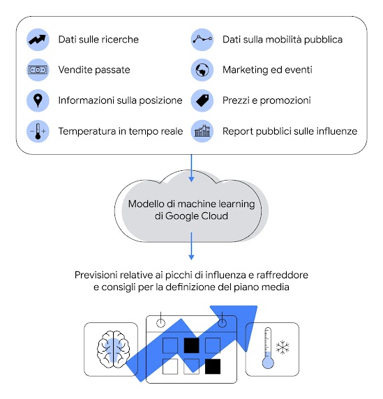 Un'illustrazione in nero, bianco e blu che mostra come i dati possono essere inseriti in un modello di machine learning di Google Cloud per creare previsioni relative ai picchi di influenza e raffreddore. Gli input di dati includono dati sulle ricerche
