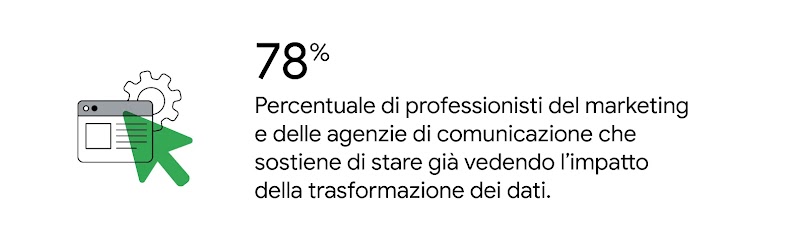 Un cursore verde passa sopra un annuncio programmatico, con una rotella delle impostazioni sullo sfondo. Il 78% dei professionisti del marketing e delle agenzie di comunicazione sostiene di stare già vedendo l'impatto della trasformazione dei dati.