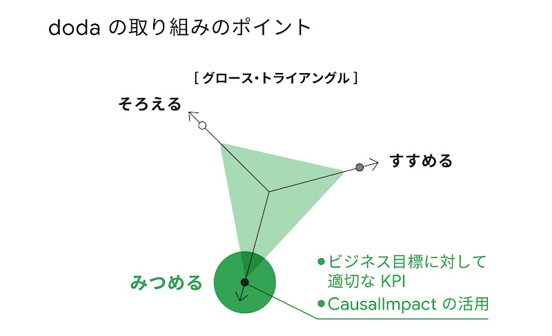 doda の取り組みのポイント