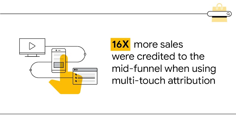 An illustrated stat card showing a finger across different touch points, including website and mobile display ads and a desktop screen showing a video. The copy next to the illustration read: “16X more sales were credited to the mid-funnel when using mult