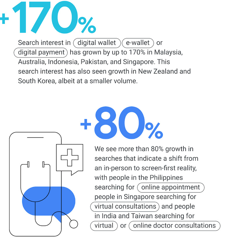 Search interest for digital payments grew in Malaysia, Australia, Indonesia, Pakistan, Singapore, New Zealand & South Korea. >80% growth in searches that indicate a shift from in-person to digital services in Philippines, Singapore, India & Taiwan.