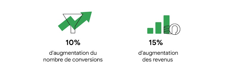 Agicap a enregistré une augmentation de 10 % des conversions et de 15 % de ses revenus après avoir implémenté une stratégie d'enchères.