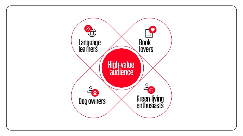 Venn diagram showing four intersecting circles labeled "Language learners," "Book lovers," "Dog owners," and "Green-living enthusiasts," surrounding a central red circle that reads "High-value audience."
