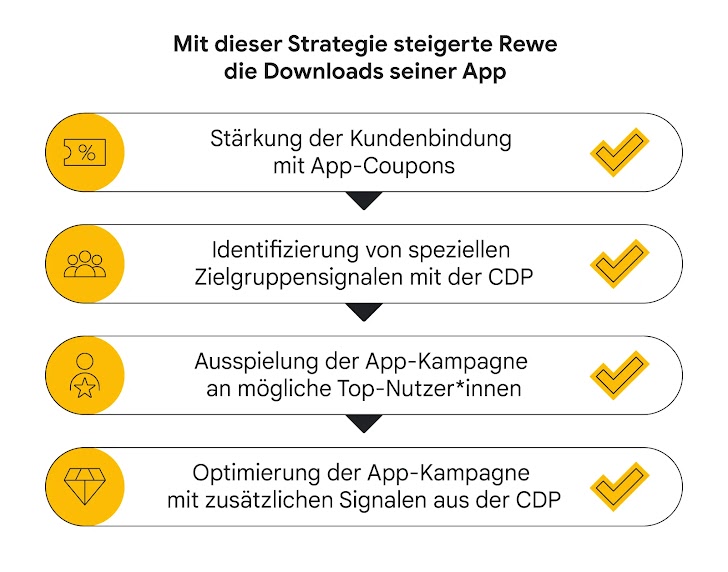 Die Grafik zeigt die mehrstufige Strategie, mit der Rewe die Downloads der App erhöhen konnte.