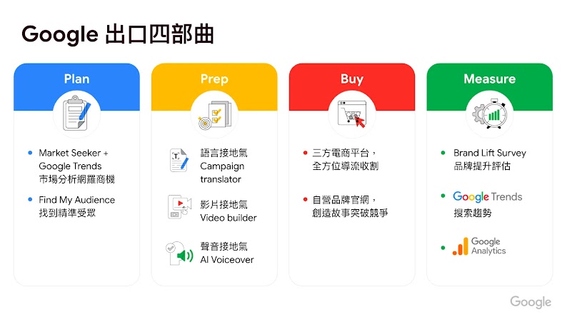 Google對於跨境行銷建議的出口四部曲，爲商家順利數位獲客
