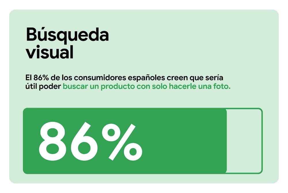 Usar la búsqueda visual. El 86 % de los consumidores creen que sería útil poder buscar un producto con solo hacerle una foto. Una barra de medición horizontal indica el 86 % en color verde y deja el resto transparente.
