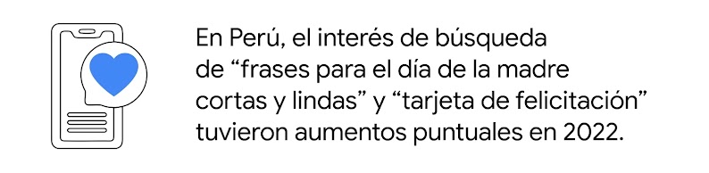Una tarjeta de salutación digital con un corazón. Al lado: En Perú, el interés de búsqueda de “frases para el día de la madre cortas y lindas” y “tarjeta de felicitación” tuvieron aumentos puntuales en 2022.