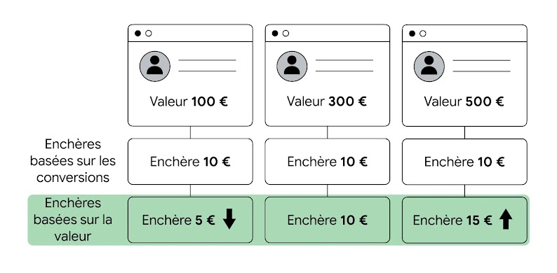 Exemple d'enchères basées sur la valeur. Trois valeurs sont attribuées à trois client·es différent·es : 100 €, 300 € et 500 €. Pour des enchères basées sur les conversions, les entreprises définissent une enchère de 10 € pour chaque client·e. Pour des enc