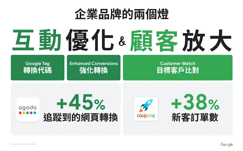 每個品牌都擁有兩盞可以照亮房間的燈：顧客互動與顧客數據。