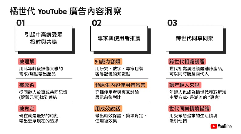 橘世代YouTube影片廣告內容三大洞察：1. 引起中高齡受眾投射與共鳴 2.專家與使用者推薦 3. 跨世代同享同樂