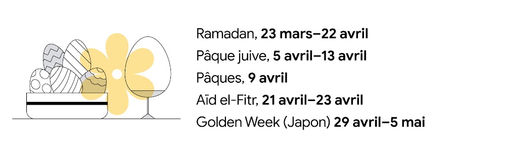 Un bol contenant des œufs décorés se trouve à côté d'un œuf blanc dans un coquetier. Une fleur jaune plane au-dessus. Ramadan, 23 mars–22 avril ; Pâque juive, 5 avril–13 avril ; Pâques, 9 avril ; Aïd el-Fitr, 21 avril–23 avril ; Golden Week (Japon) 29 avr