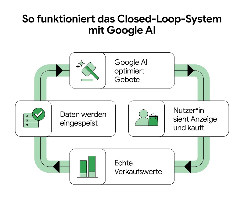 Ein Prozessdiagramm erklärt das „Closed-Loop-System mit Google AI“. Vier Schritte bilden einen Kreislauf: 1. Google AI optimiert Gebote, 2. Nutzer*in sieht Anzeige und kauft, 3. Echte Verkaufswerte werden erfasst, 4. Daten werden wieder in das System eingespeist.
