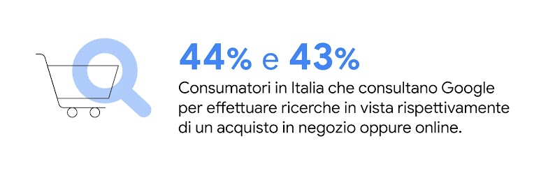 Una lente d'ingrandimento passa sopra un carrello degli acquisti. Il 40% degli acquirenti consulta Google per effettuare ricerche in vista di un acquisto che intende effettuare online o in negozio.