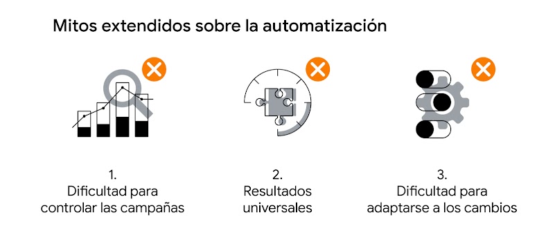 Mitos extendidos sobre la automatización. 1. Dificultad para controlar las campañas. 2. Resultados universales. 3. Dificultad para adaptarse a los cambios.
