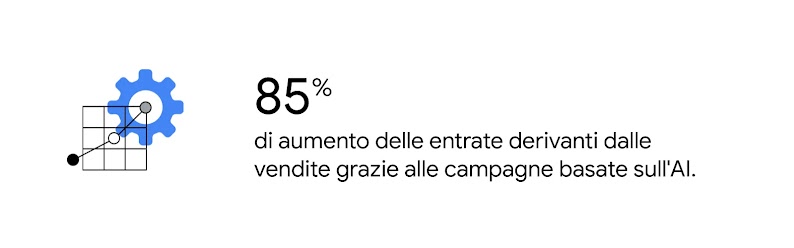 Un grafico a linee mostra un aumento dell'85% delle entrate derivanti dalle vendite grazie alle campagne basate sull'AI.