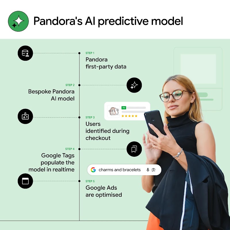 Pandora's AI predictive model showing a 5-step process: Pandora first-party data, Bespoke Pandora AI model, Users identified during checkout, Google Tags populate model in realtime, and Google Ads are optimised.