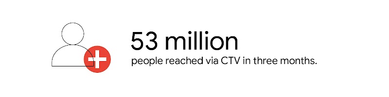 A person icon with a red plus sign overlay. To the right, a stat reads: “53 million people reached via CTV in three months.”