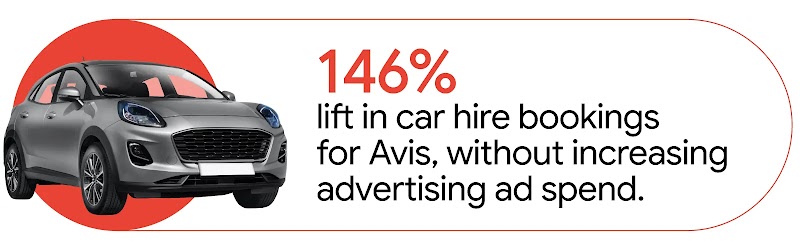 Graphic featuring a silver compact SUV positioned on the left against a vibrant red circular backdrop. To the right of the car, a large text highlights: "146% lift in car hire bookings for Avis, without increasing advertising ad spend."