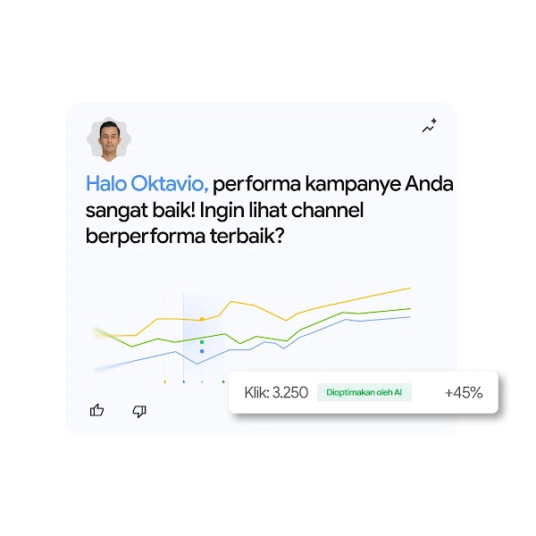 Kartu dasbor performa kampanye yang menampilkan grafik tren peningkatan kinerja, pesan optimasi dari AI, serta indikator pencapaian klik "+45%".