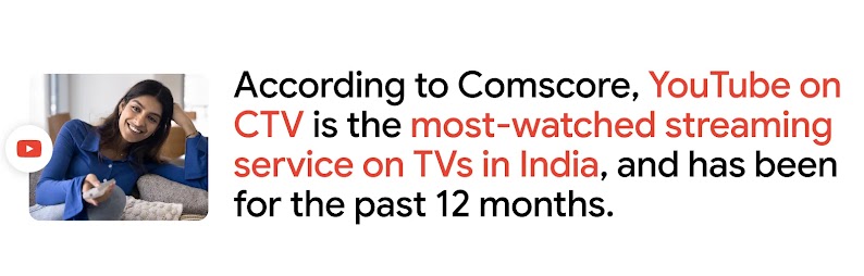 A woman holding a remote control as YouTube appears highlights that YouTube on CTV has been the most-watched streaming service on TVs in India for the past 12 months, according to Comscore.