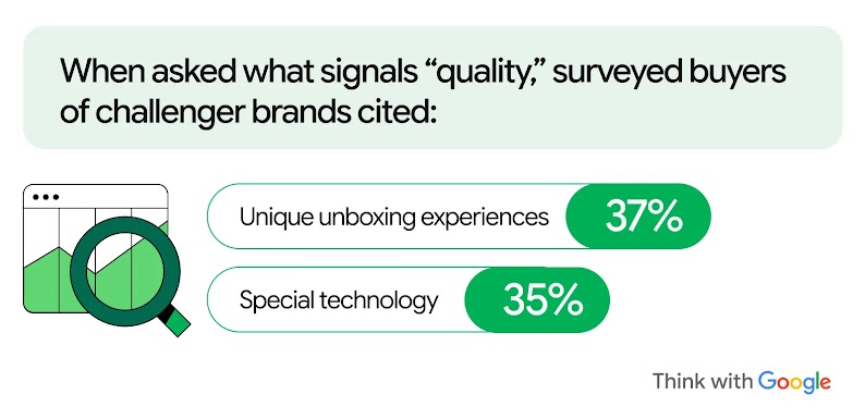 When asked what signals “quality”, 37% of surveyed buyers of challenger brands cited unique unboxing experiences, while 35% cited special technology, supporting how brand positioning drives revenue for challenger brands in India’s retail sector.