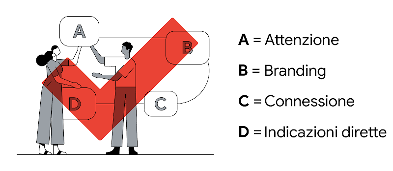 Due persone aggiungono la lettera maiuscola "A" a un nastro trasportatore contenente le lettere "B", "C" e "D". A = Attention (Attenzione), B = Branding, C = Connection (Connessione), D = Direction (Indicazioni dirette)