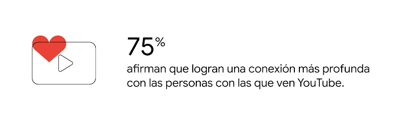 Un televisor con un icono de reproducción de YouTube en la pantalla y un corazón rojo superpuesto. El 75 % afirman que logran una conexión más profunda con las personas con las que ven YouTube.