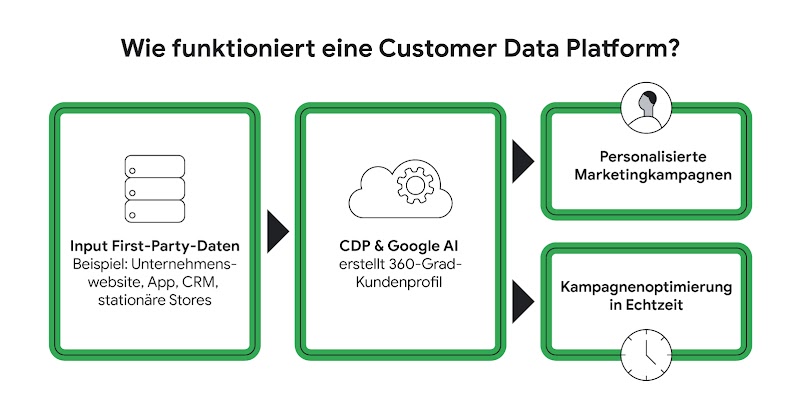 Die Grafik zeigt die Funktionsweise einer Customer Data Platform.