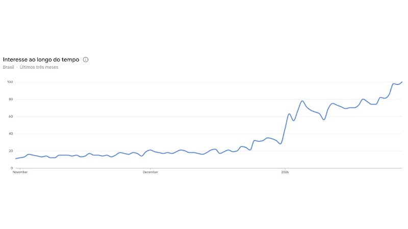 Gráfico do Google Trends que mostra aumento no volume de buscas por "carnaval 2026" nos últimos 3 meses.