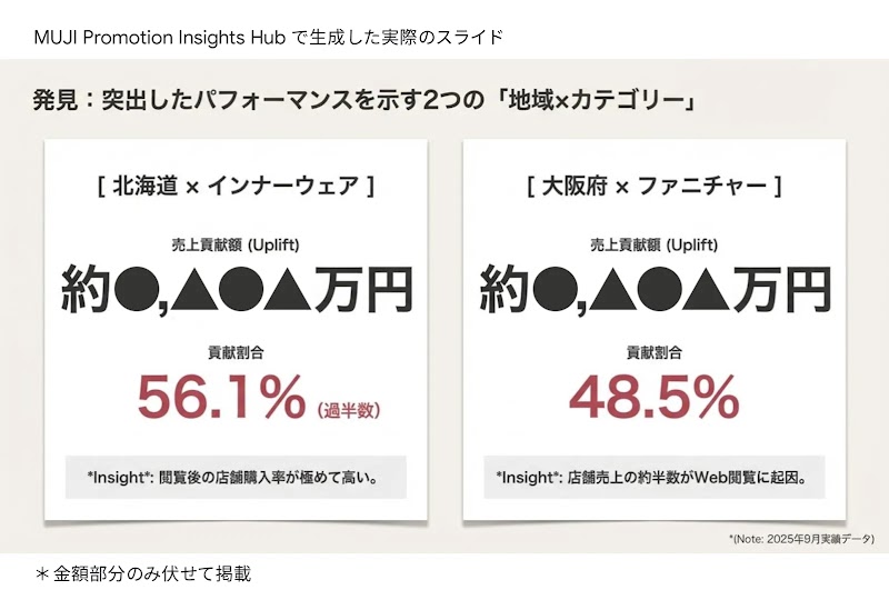 MUJI Promotion Insights Hub で生成した実際のスライド。突出したパフォーマンスを示す 2 つの「地域×カテゴリ」を示している