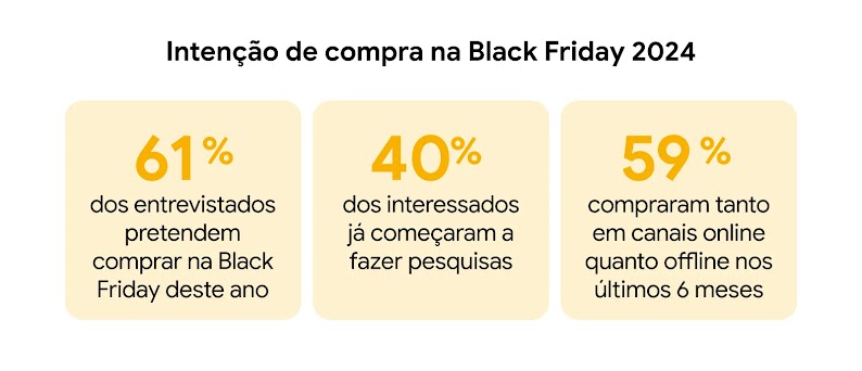 Intenção de compra na Black Friday 2024. 61% dos entrevistados pretendem comprar; 40% dos interessados já começaram a pesquisar; e 59% compraram em canais online e offline nos últimos 6 meses.