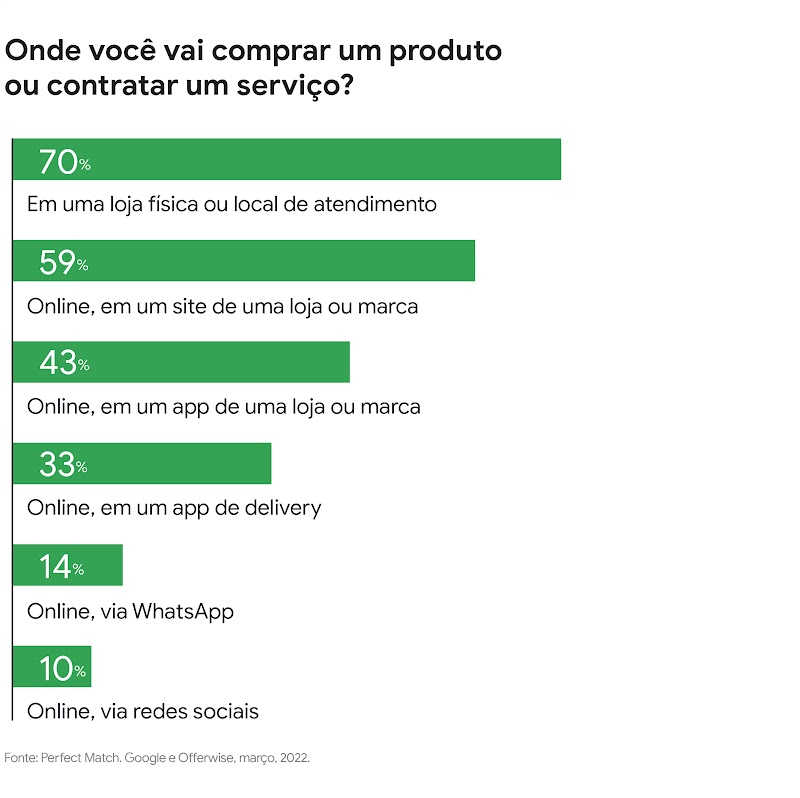 Onde vai comprar um produto ou contratar um serviço? 70% em uma loja física ou local de atendimento. 59% online, em um site de uma loja ou marca. 43% online, em um app de uma loja ou marca. 33% online, em um app de delivery. 14% online, via WhatsApp.