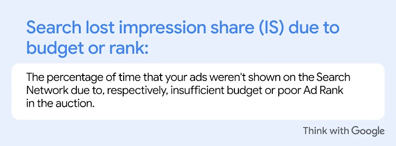 Search lost impressions share (IS) due to budget or rank: The percentage of time that your ads weren’t shown on the Search Network due to, respectively, insufficient budget or poor Ad Rank in the auction