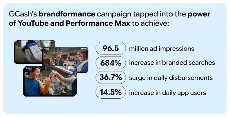 GCash’s brandformance campaign tapped into YouTube and Performance Max to achieve 96.5 million ad impressions, +684% branded searches, +36.7% daily disbursements, and +14.5% daily app users, improving ROI across AI-powered shopper journeys.