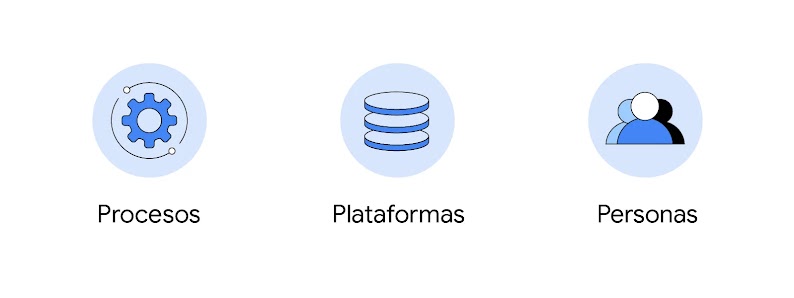Tres iconos representan los pilares del proceso: una rueda dentada para el proceso; un ordenador portátil con una pila tecnológica en la pantalla para las plataformas, e iconos de personas para las personas.