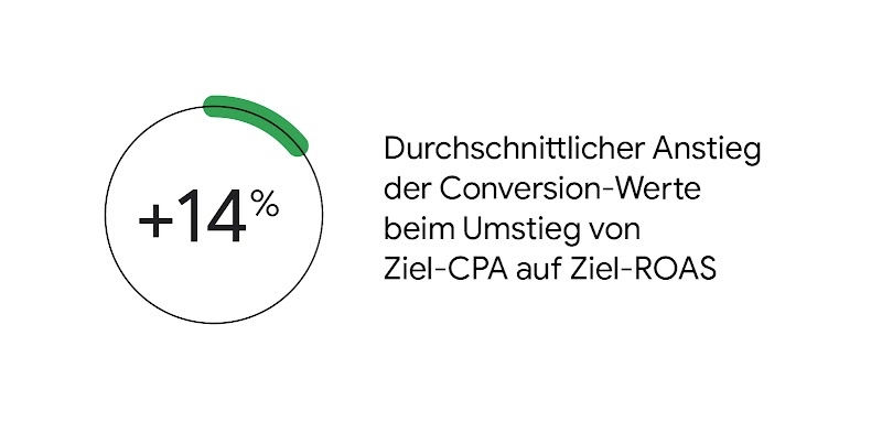 14 Prozent beträgt der durchschnittliche Anstieg der Conversion-Werte für Werbetreibende, die von der Gebotsstrategie Ziel-CPA auf Ziel-ROAS umsteigen.