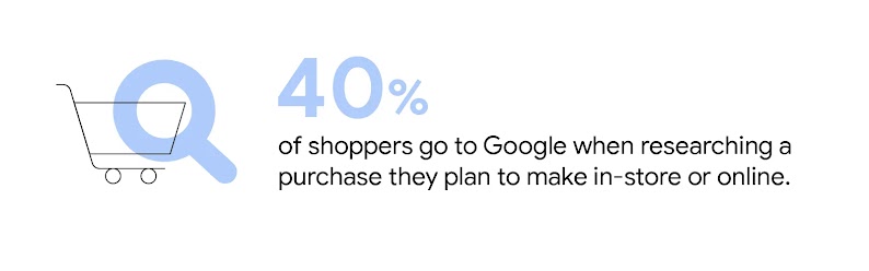 A magnifying glass hovers over a shopping cart. Forty percent of shoppers go to Google when researching a purchase they plan to make in-store or online.