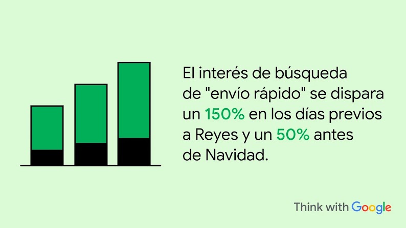 Gráfico de barras sobre fondo verde con el texto: "El interés de búsqueda de "envío rápido" se dispara un 150% en los días previos a Reyes y un 50% antes de Navidad". Incluye el logo de Think with Google abajo a la derecha.