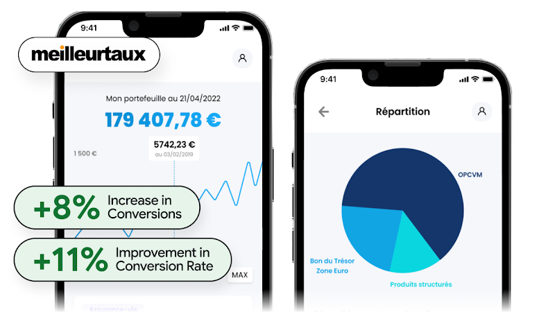 Mobile UI showing financial data is paired with statistics showing an improvement in Conversions and Conversion Rate. 