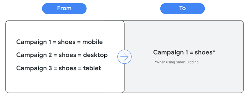 Example consolidating 3 campaigns to 1