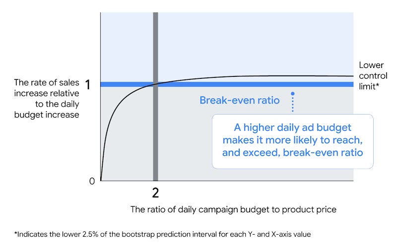 A graph shows how doubling the daily budget relative to product price boosts sales increase rate, exceeding the break-even ratio, with a lower control limit indicating the bottom 2.5% of the prediction interval.