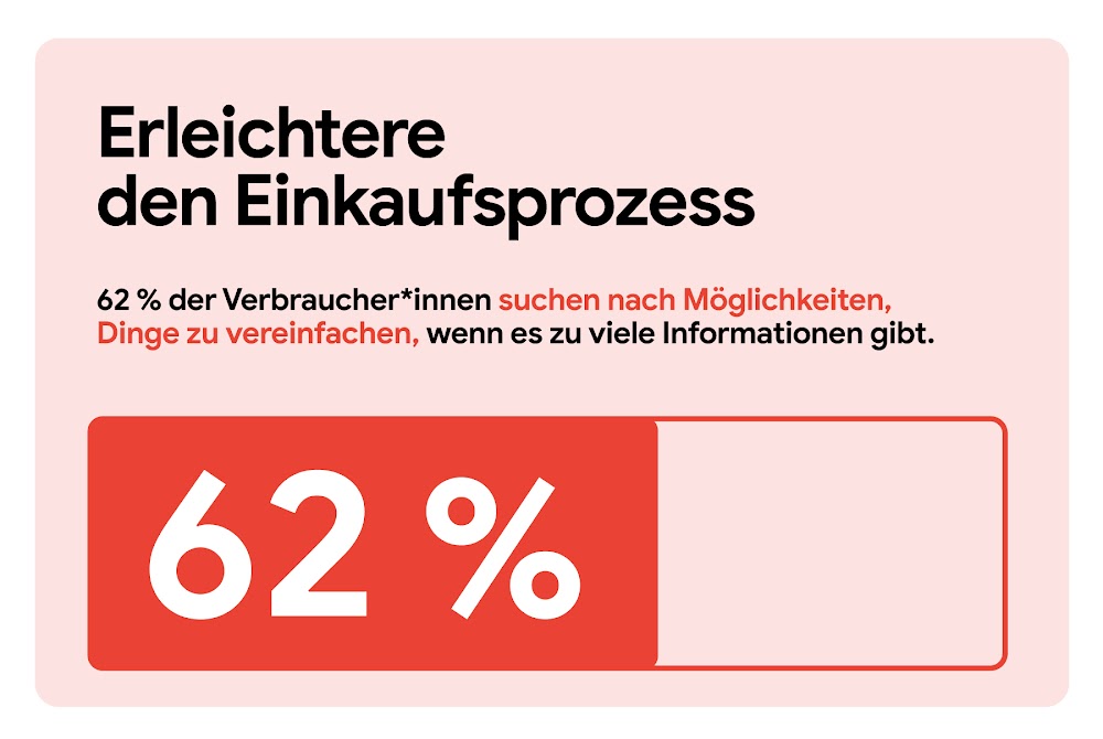 Erleichtere den Einkaufsprozess. 62 % der Verbraucherinnen und Verbraucher suchen nach Möglichkeiten, Dinge zu vereinfachen, wenn es zu viele Informationen gibt.
