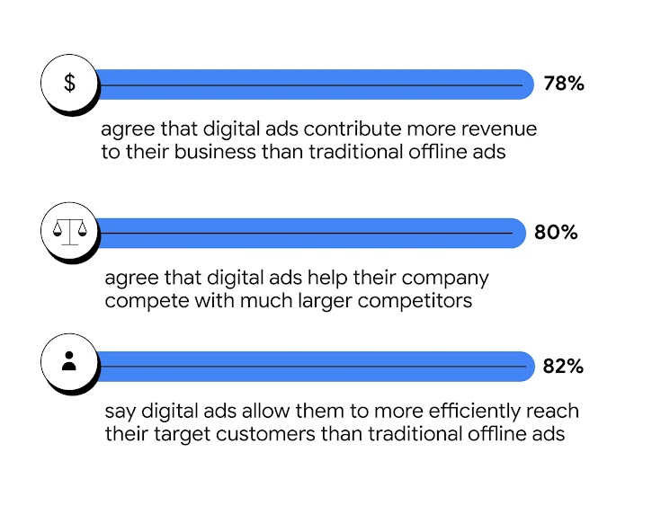 Small business advertiser stats: 78% say digital ads add more revenue than offline ads; 80% say digital ads help them compete with much larger competitors; 82% say digital ads allow them to more efficiently reach their target customers than offline ads.