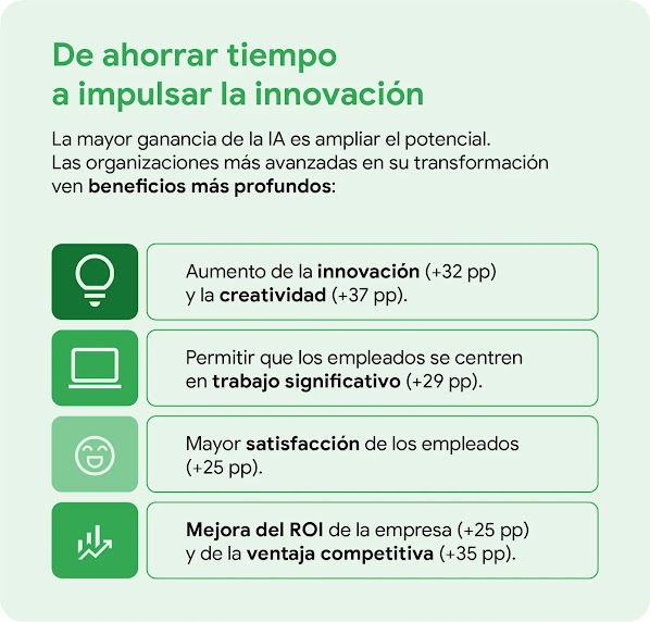 Infografía: "De ahorrar tiempo a impulsar la innovación". Detalla beneficios de la IA: aumento en innovación (+32 pp) y creatividad (+37 pp); trabajo significativo (+29 pp); mayor satisfacción laboral (+25 pp); y mejora del ROI (+25 pp) y ventaja competitiva.