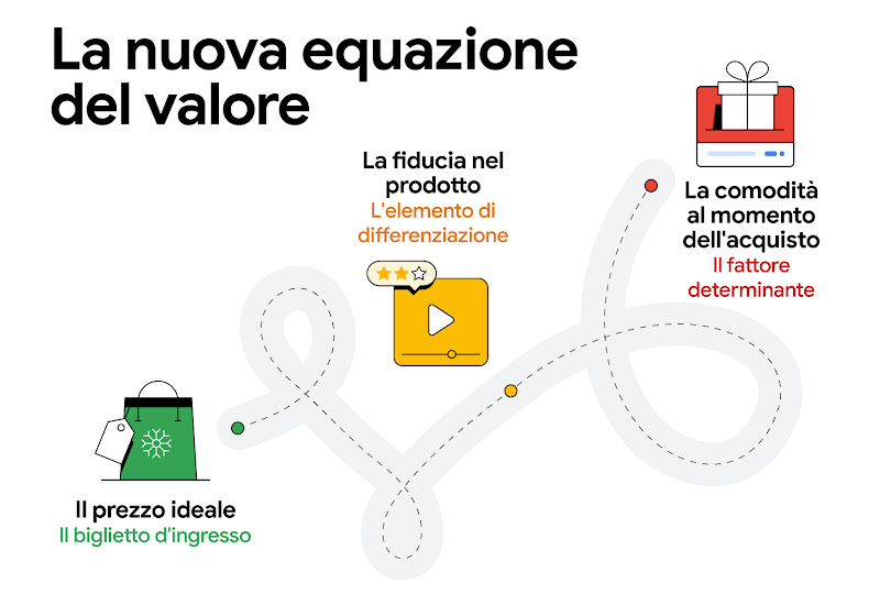 La nuova equazione del valore è rappresentata come un percorso che dal prezzo ideale (il biglietto d'ingresso) passa alla fiducia nel prodotto (l'elemento di differenziazione) fino alla comodità di acquisto (il fattore decisivo).